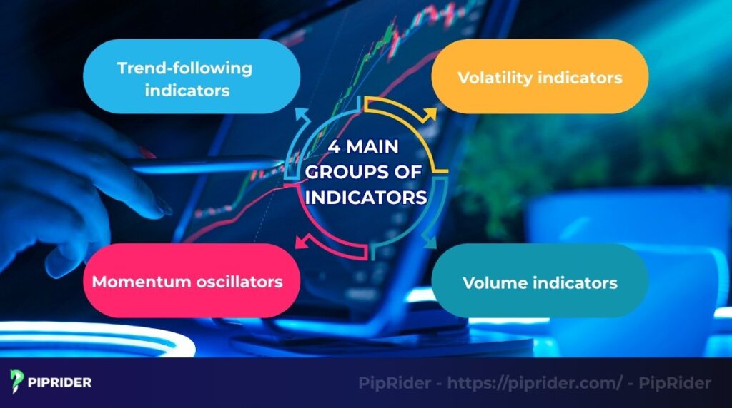 Find out the 4 main groups of indicator
