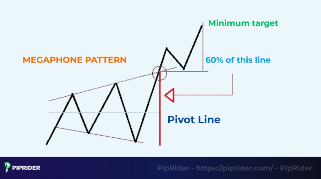 Find Take Profit Targets of meagephone pattern