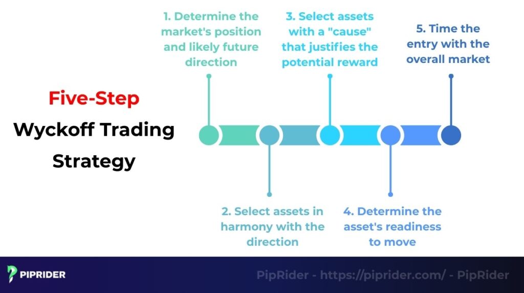 Five-step Wyckoff trading strategy