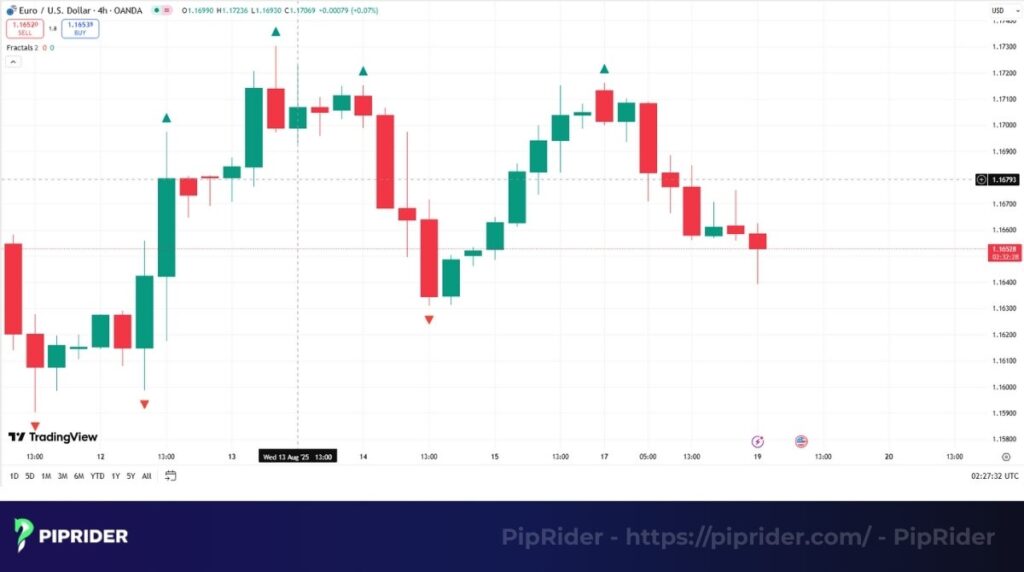 Fractal trading in Trading View