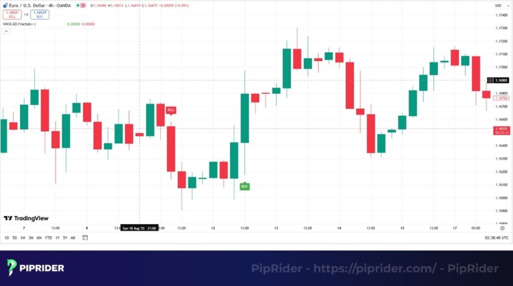 Fractal with buy and sell signal