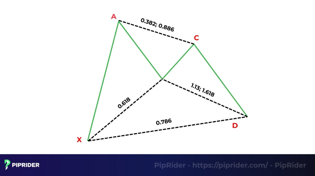 Gartley Pattern