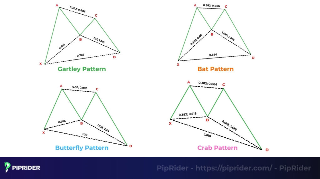 Gartley pattern with other harmonic patterns