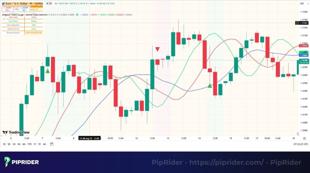 Gauge the trend with the Alligator