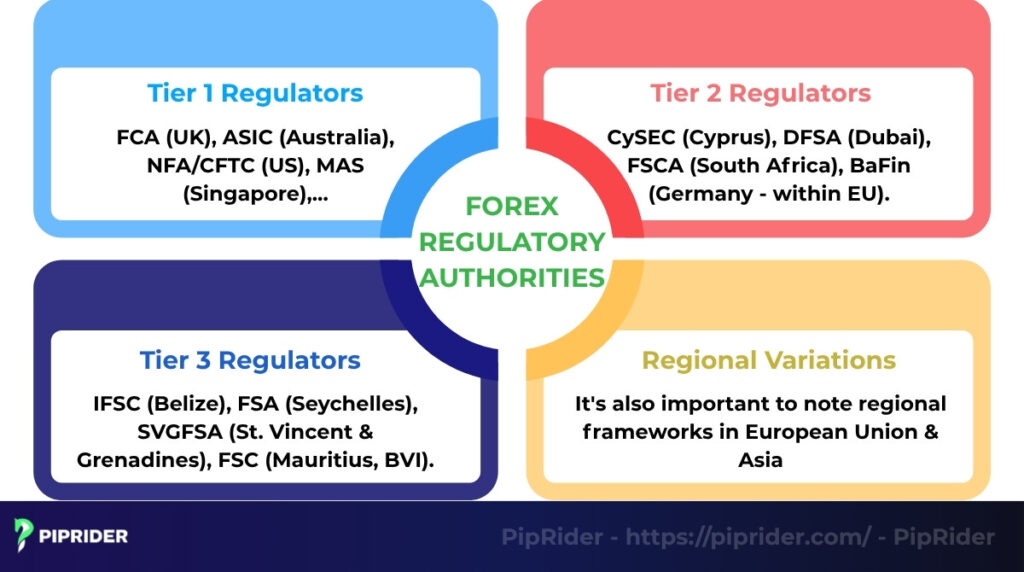 Global forex regulatory authorities