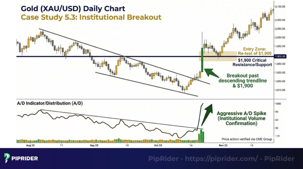Gold (XAU/USD) Breakout Confirmed by AD Spike