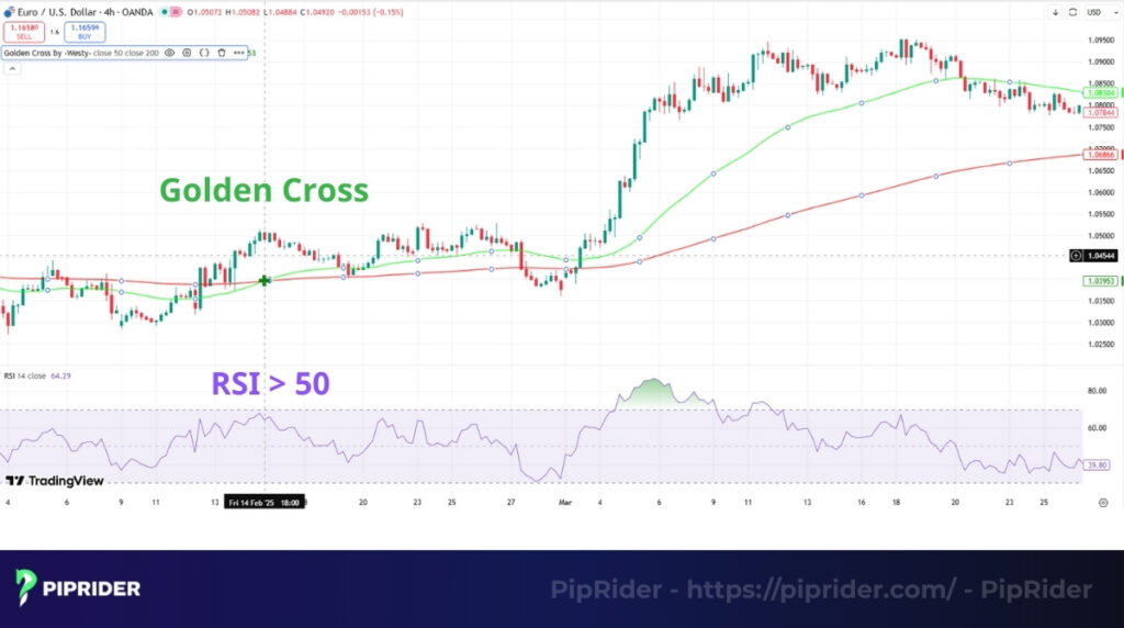 Golden Cross Pattern combines with RSI indicator