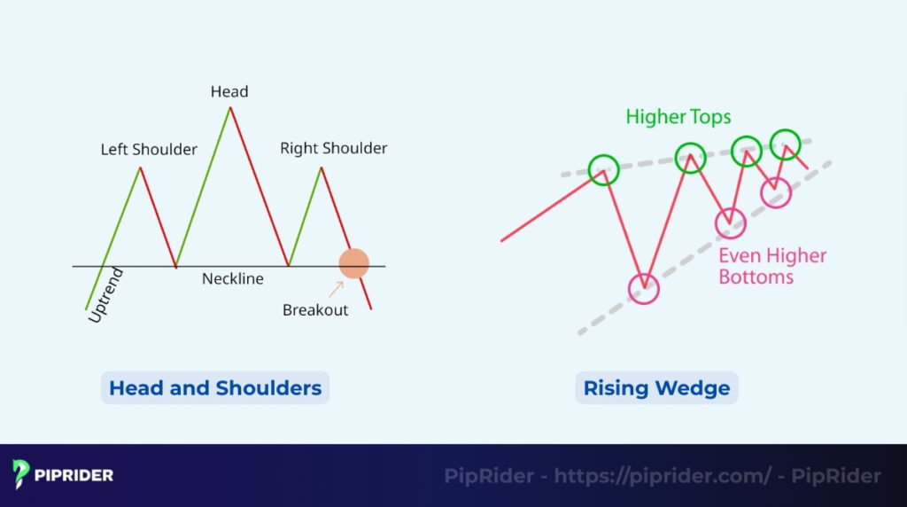 Head and Shoulders vs Rising Wedge pattern