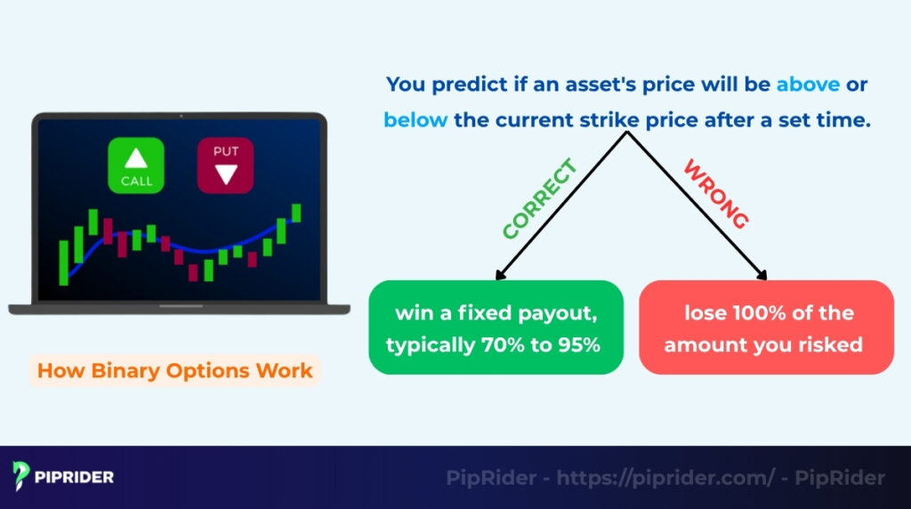How the binary options work