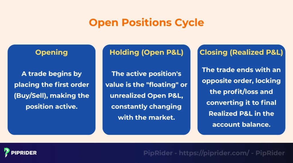 How does Open Position Work
