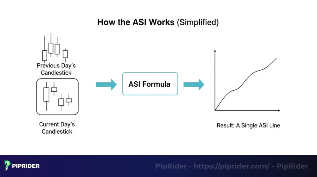 How does the Accumulative Swing Index (ASI) work