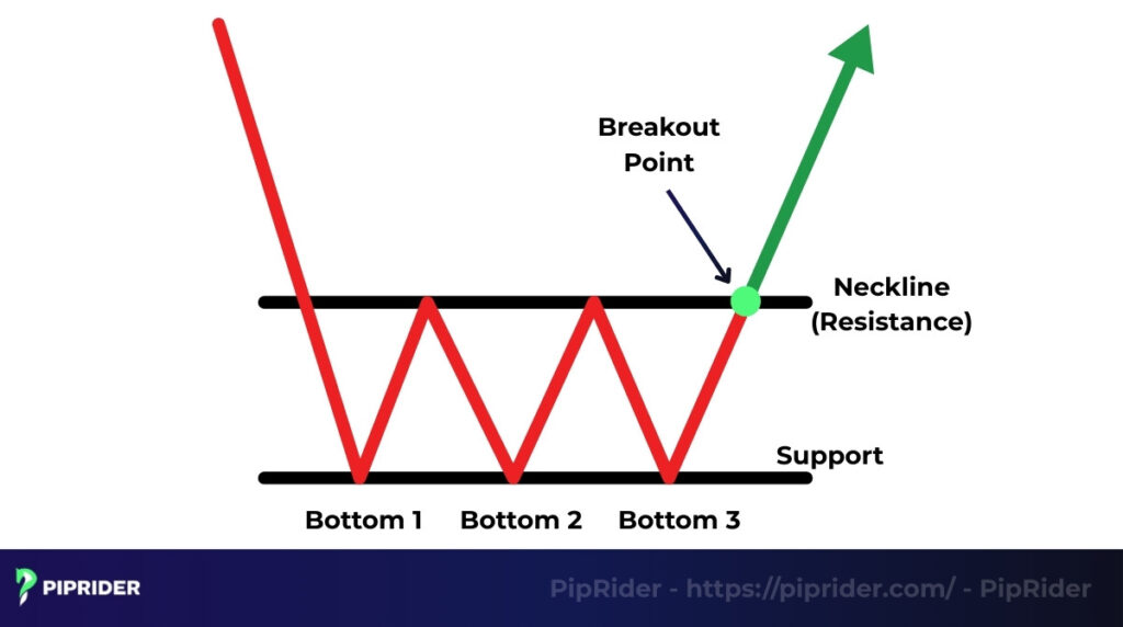 How does the triple bottom pattern work?