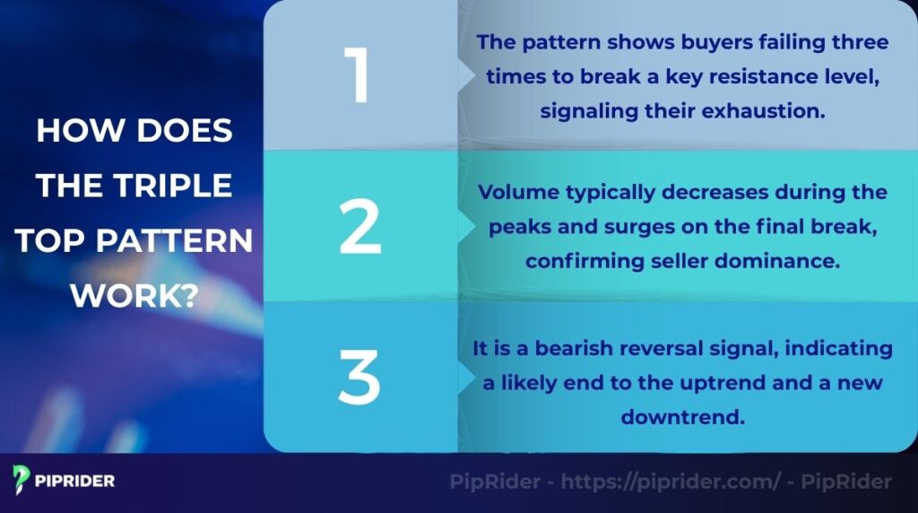 How Does the Triple Top Pattern Work