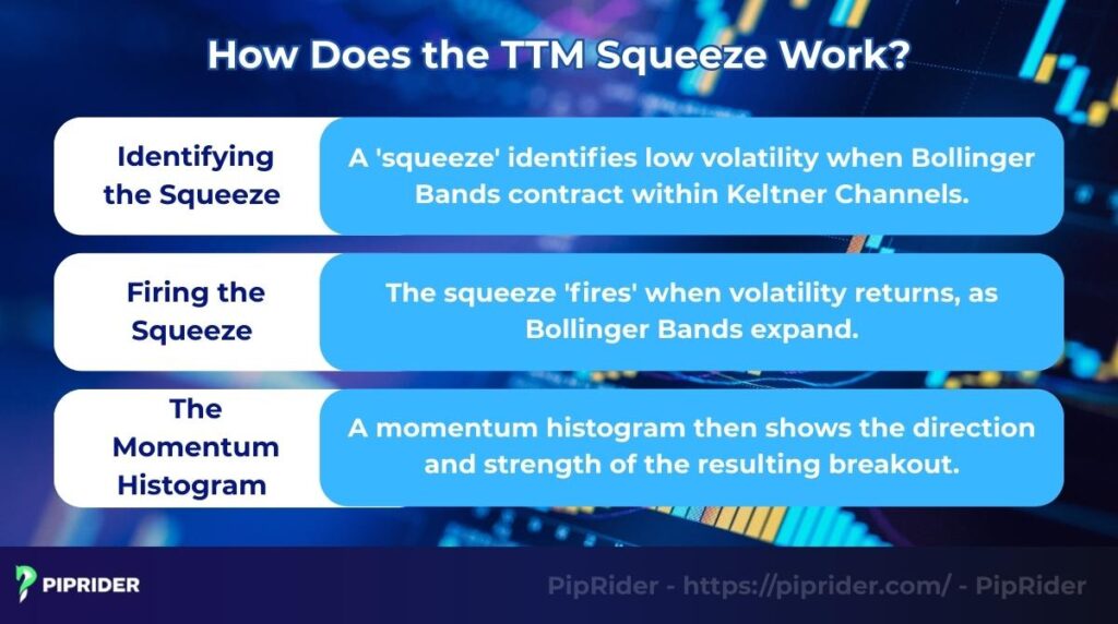How does the TTM Squeeze work?
