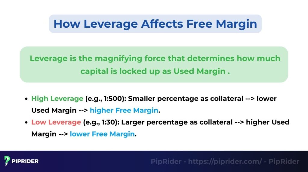 How leverage affects Free Margin