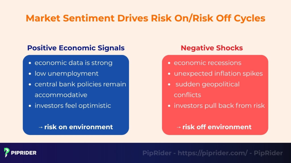 How market sentiment drives risk on and risk off cycles