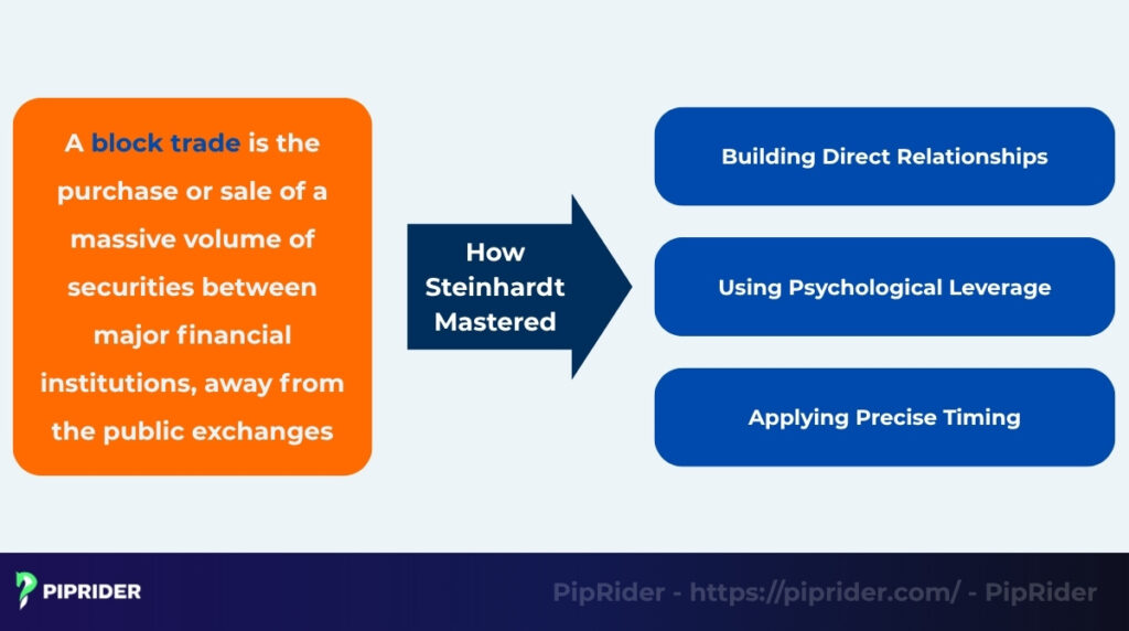 How Steinhardt changed market dynamics