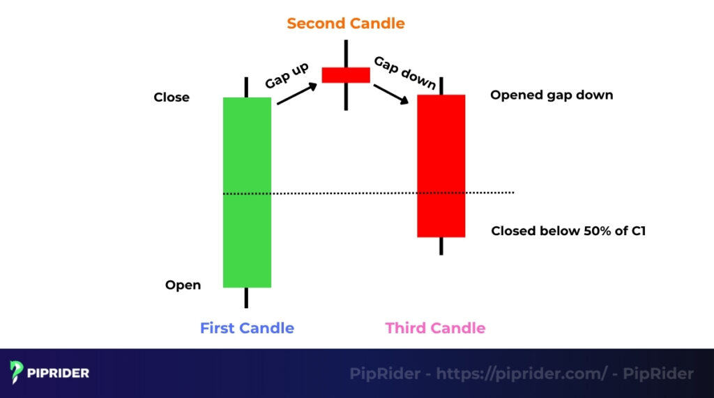 How the Evening Star Pattern Works