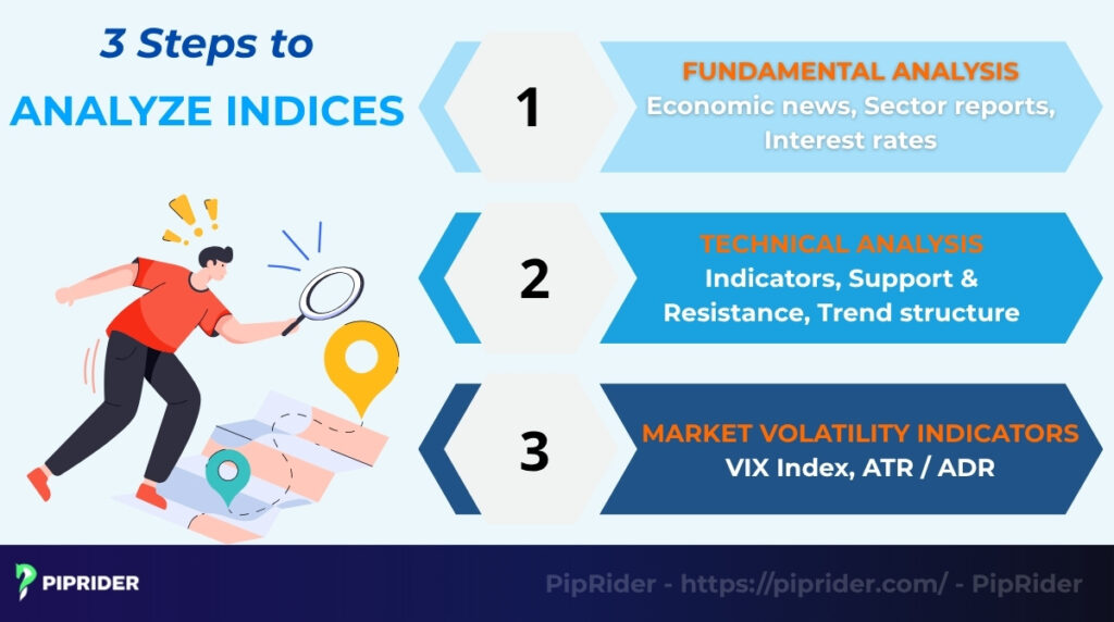 How to analyze indices before trading