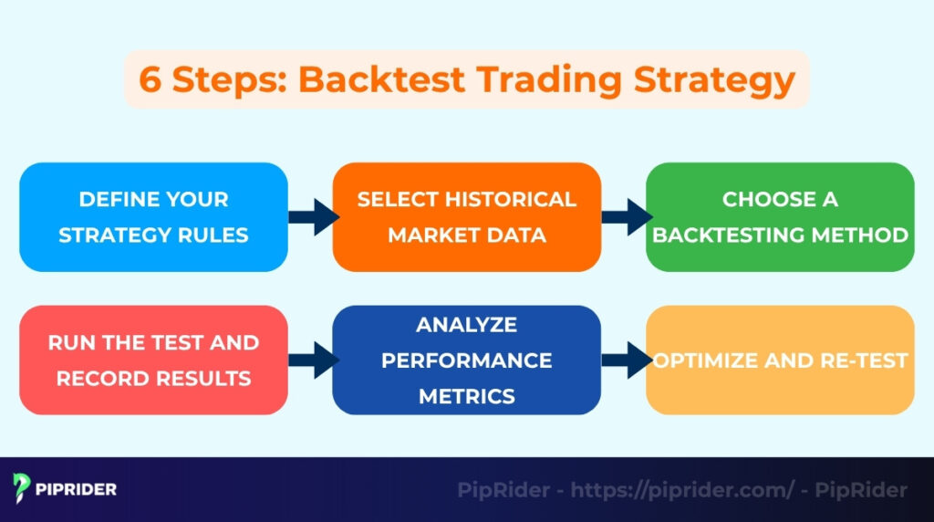 How to backtest trading strategy