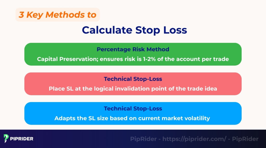 How to calculate Stop Loss