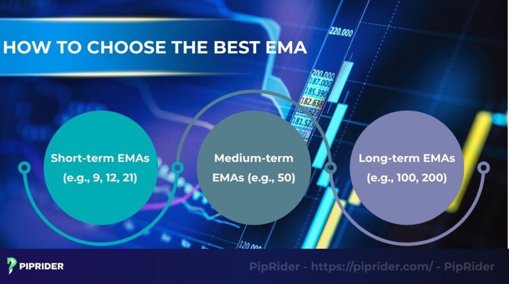 How to choose the best EMA