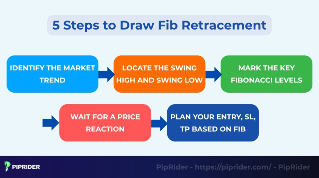 How to draw Fib Retracement