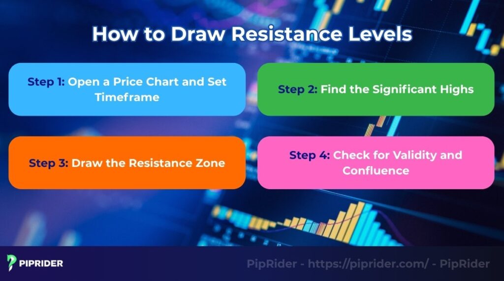 How to draw resistance levels
