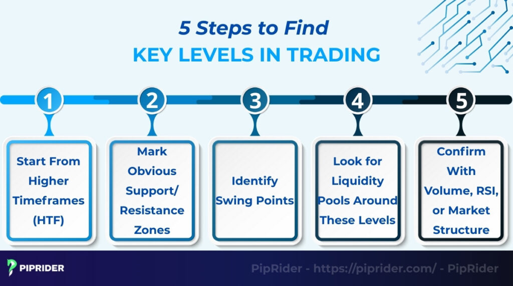How to find key levels in trading