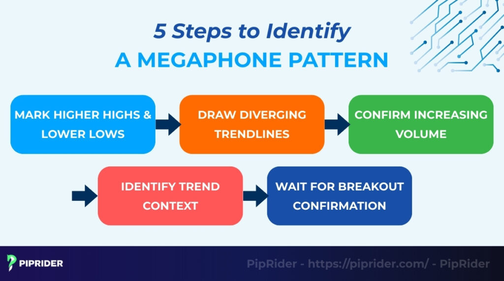 How to identify a Megaphone Pattern