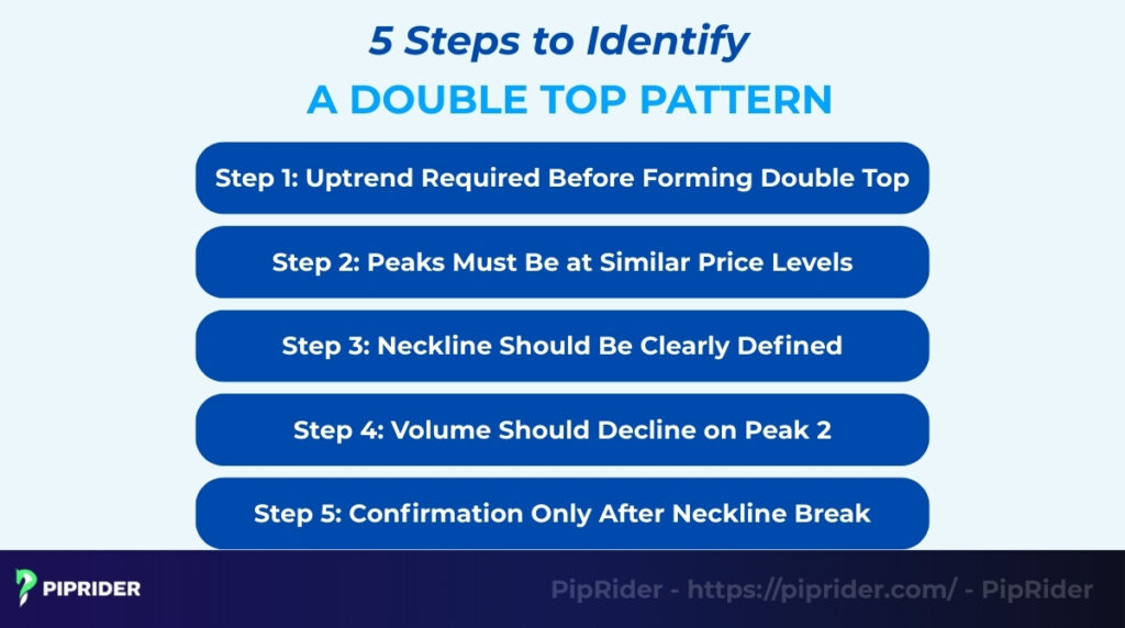 How to identify a valid Double Top Pattern