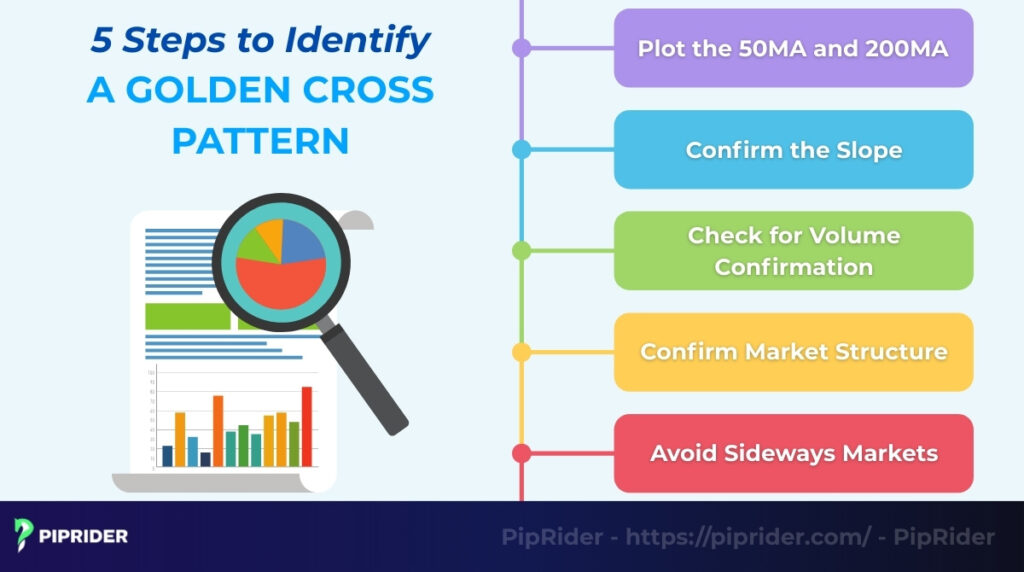 How to identify a valid Golden Cross Pattern
