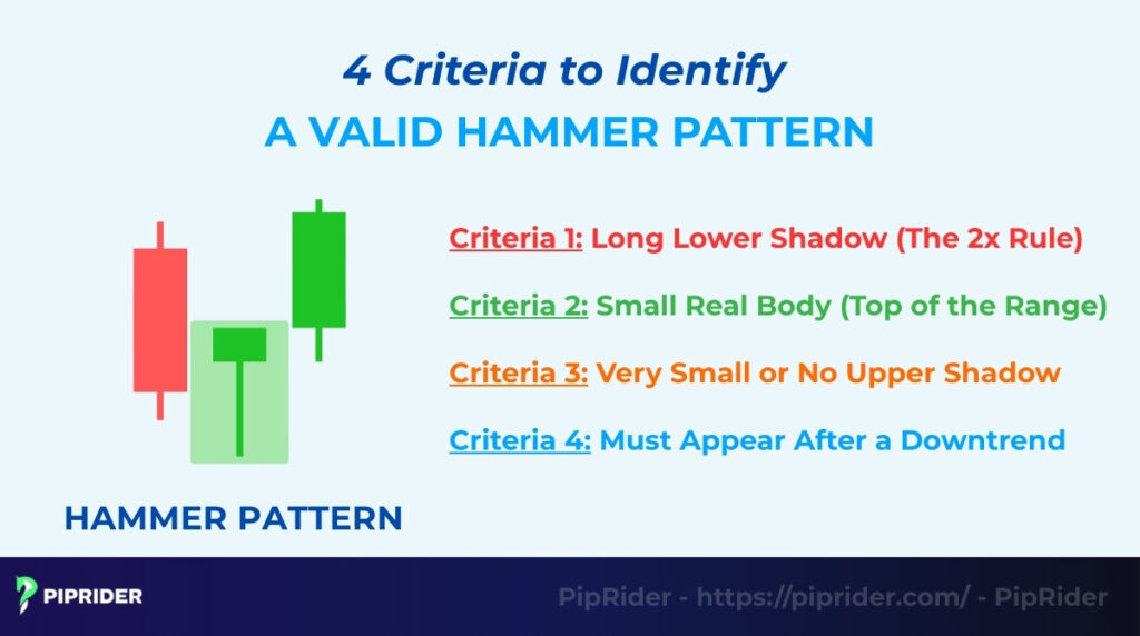 How to identify a valid Hammer Pattern