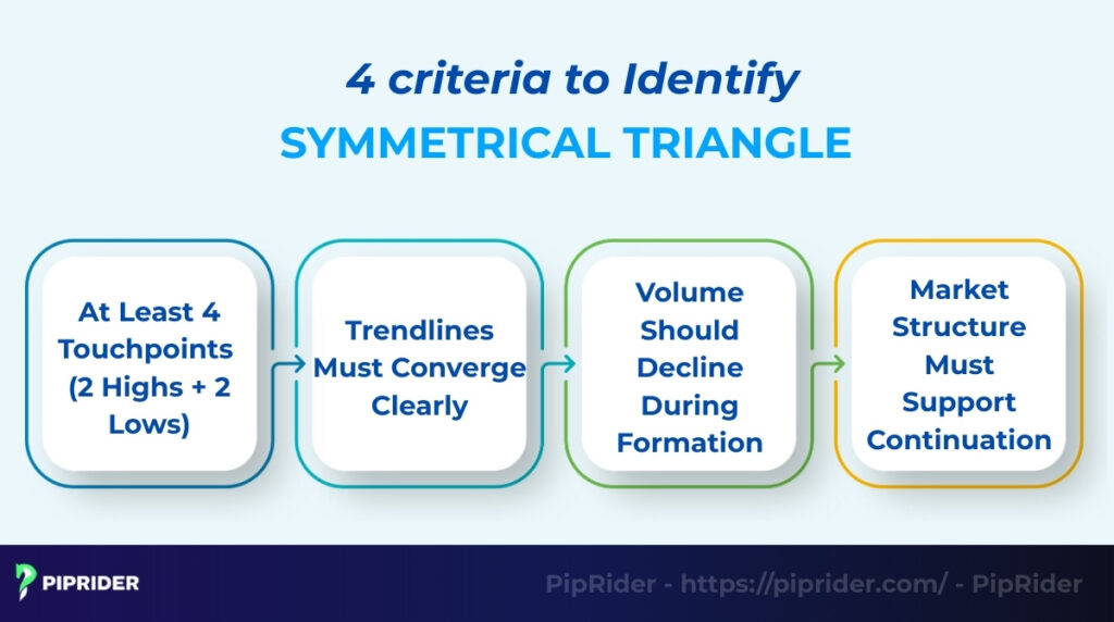 How to Identify a Valid Symmetrical Triangle