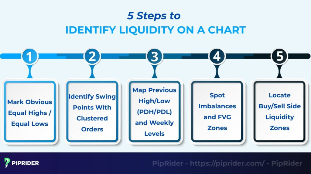 How to Identify Liquidity in Trading