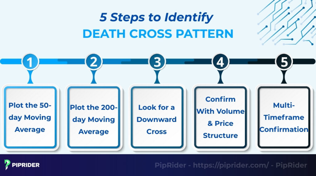 How to identify the Death Cross Pattern