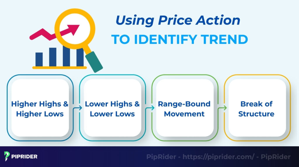 How to identify trend in stock market using price action