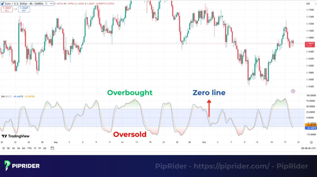 How to interpret SMI readings