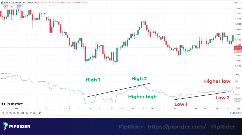 How to interpret the Price Volume Trend indicator