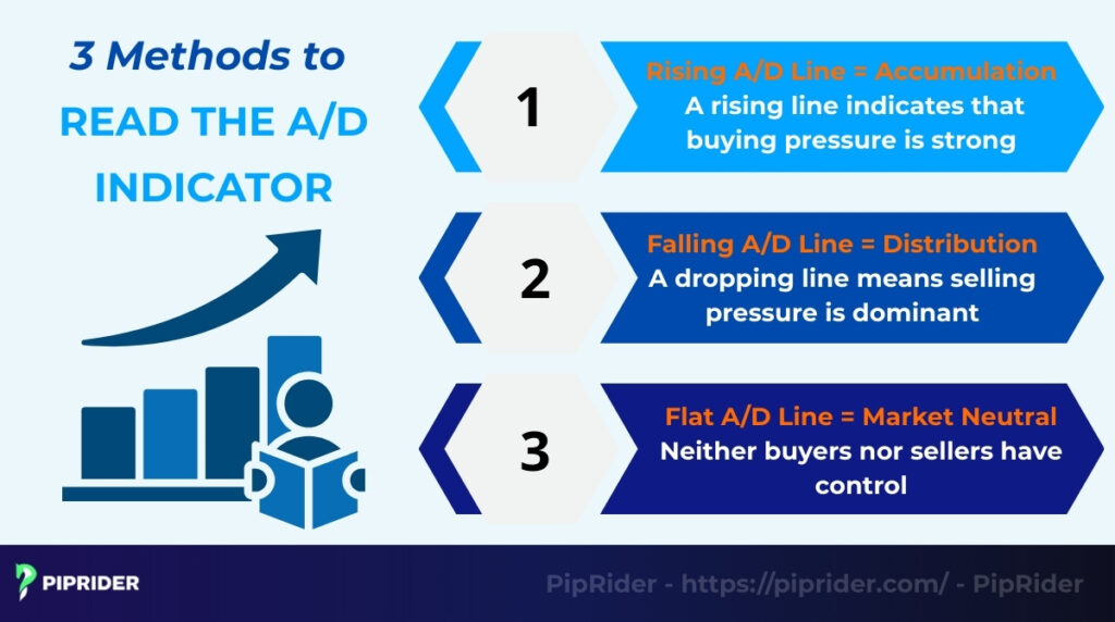 How to read Accumulation/Distribution indicator