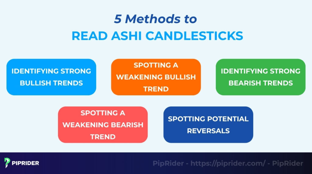 How to read Heikin Ashi candlesticks