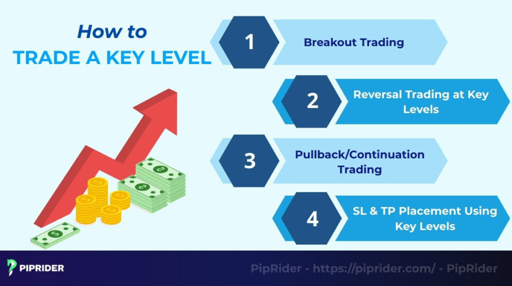 How to trade a key level