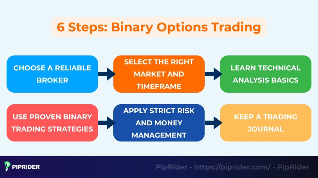 How to trade binary successfully