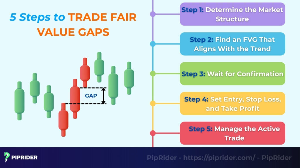 How to Trade Fair Value Gaps