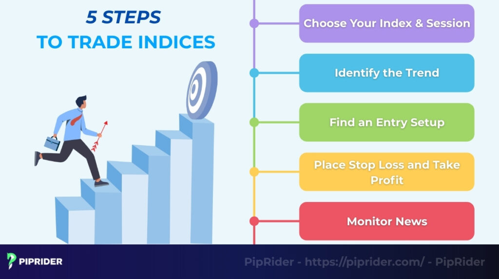 How to Trade Indices