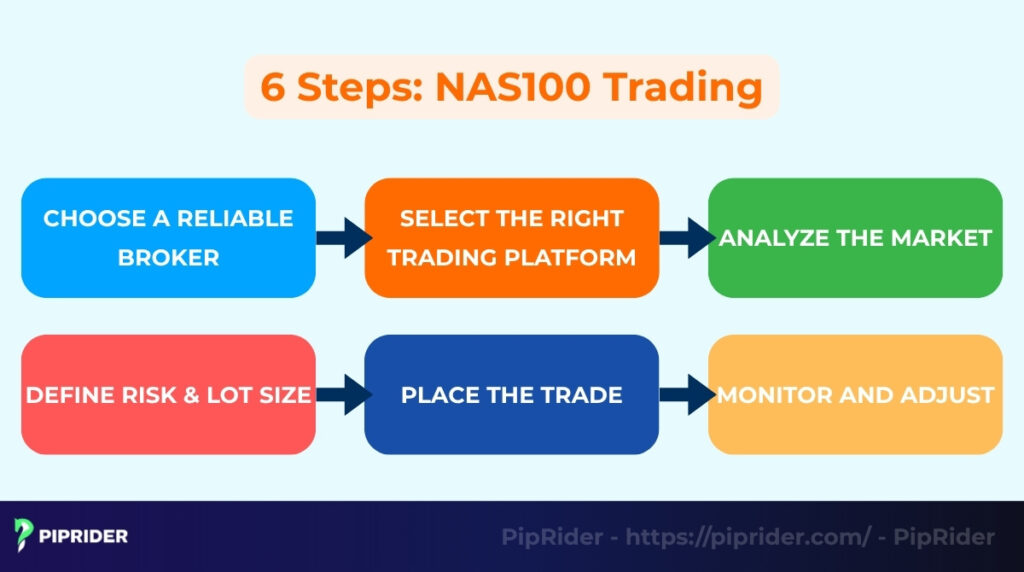 How to trade NAS100