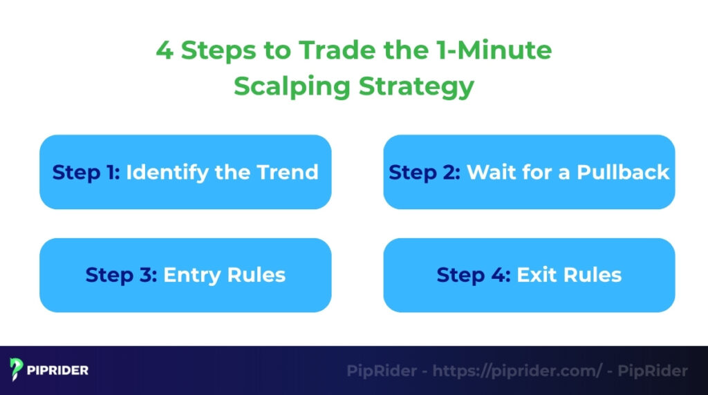 How to trade the 1-minute scalping strategy