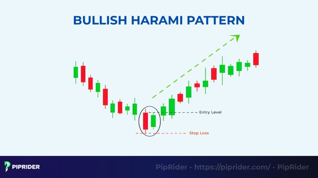 How to Trade the Bullish Harami Pattern
