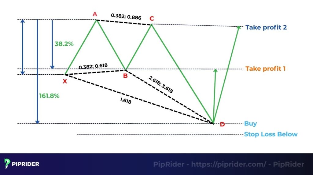 How to trade the Crab Pattern