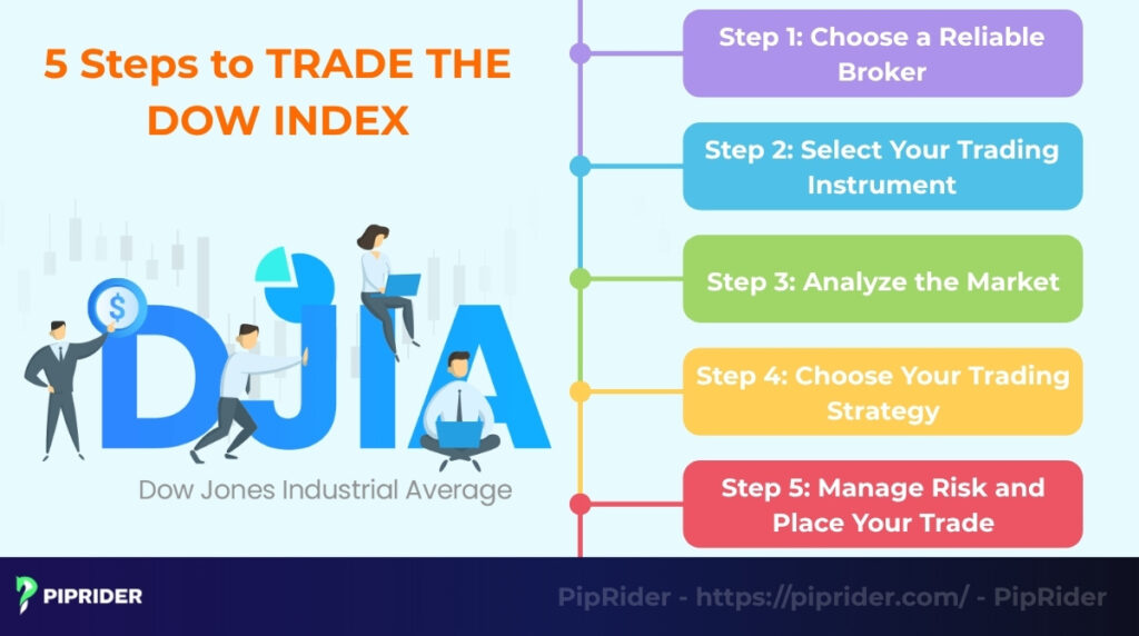 How to Trade the Dow Index